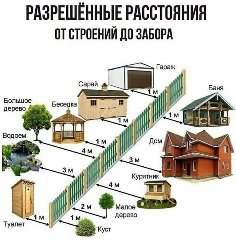 Rasstoyanie-ot-zabora-768x779.jpg